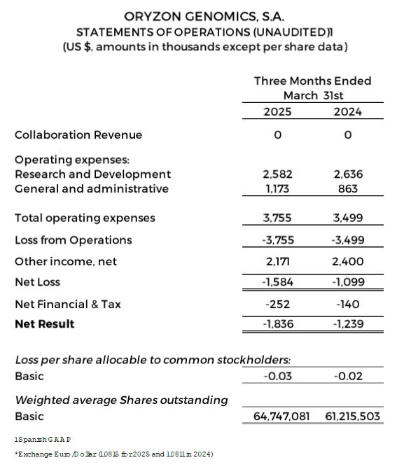 Statements Of Operations