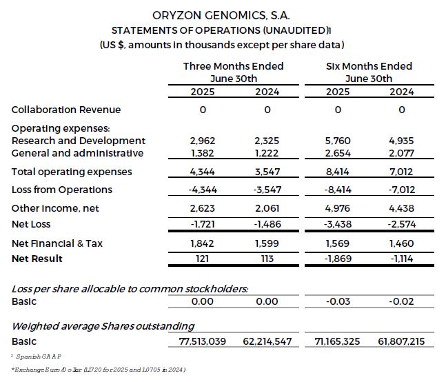 Statements Of Operations