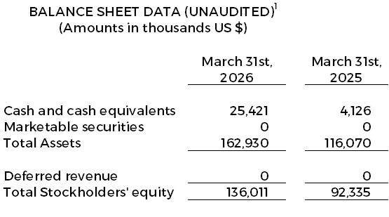 Balance Sheet Data